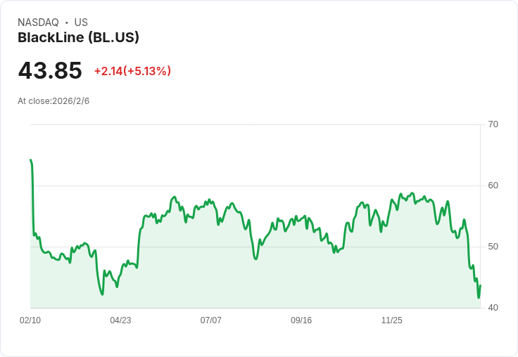 財報前瞻：BlackLine (BL) 明日公佈Q4業績，市場關注其成長潛力！