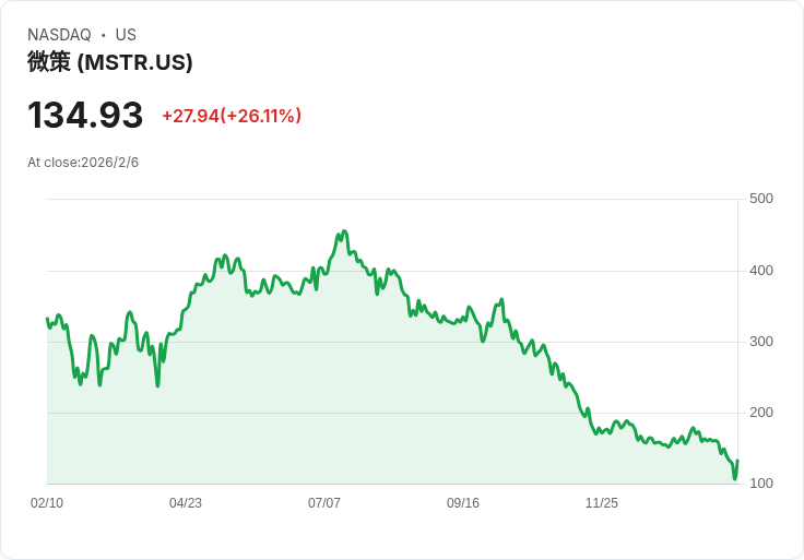 TD Cowen維持$440目標價，Strategy不會因為位元幣下滑而被迫賣出！