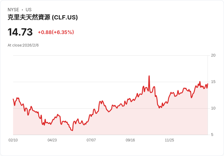 克裡夫蘭鋼鐵公司第四季業績喜憂參半，展望2026年前景