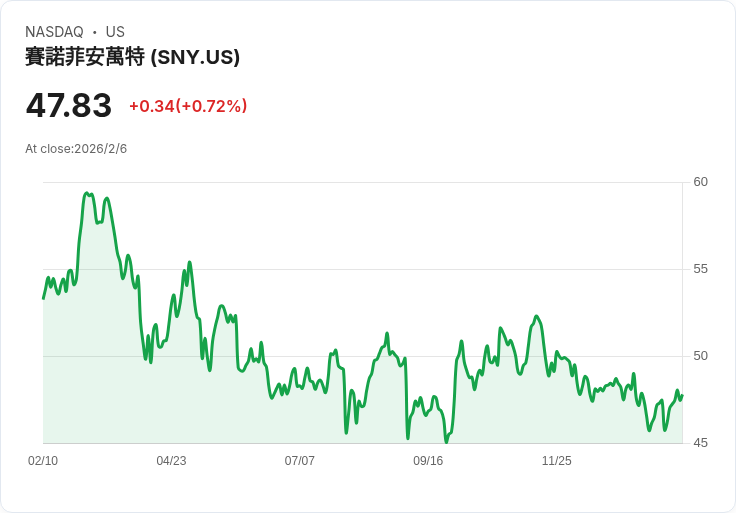 聖諾菲新藥rilzabrutinib獲美國突破性療法認證,日本也取得孤兒藥地位!