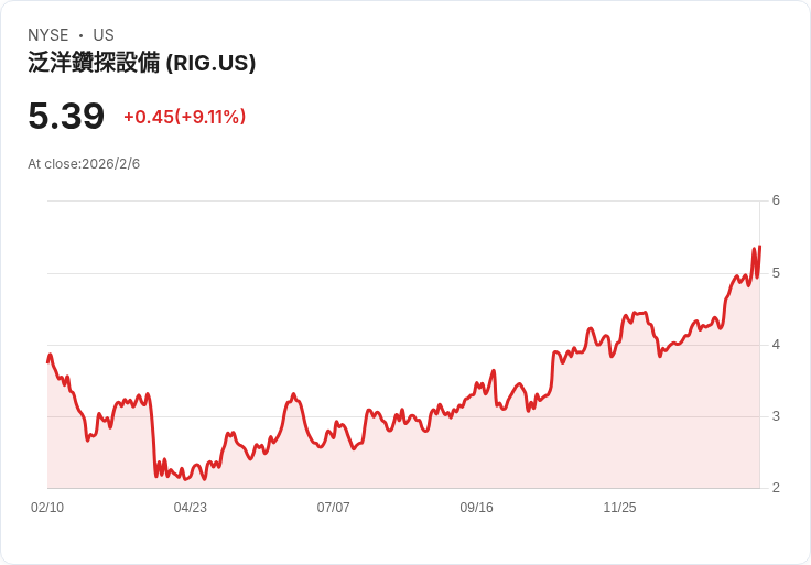 Transocean以58億美元全股票交易收購Valaris，打造海上鑽探巨頭！