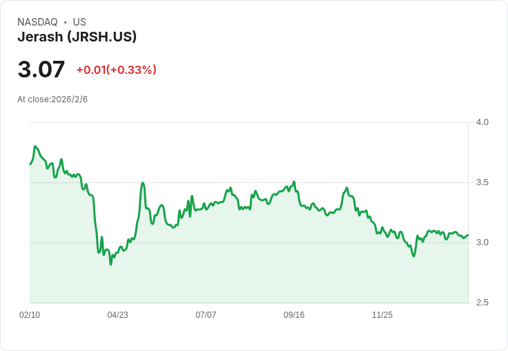 傑拉什控股第三季獲利回升 每股盈餘達0.09美元，營收超過4180萬美元！