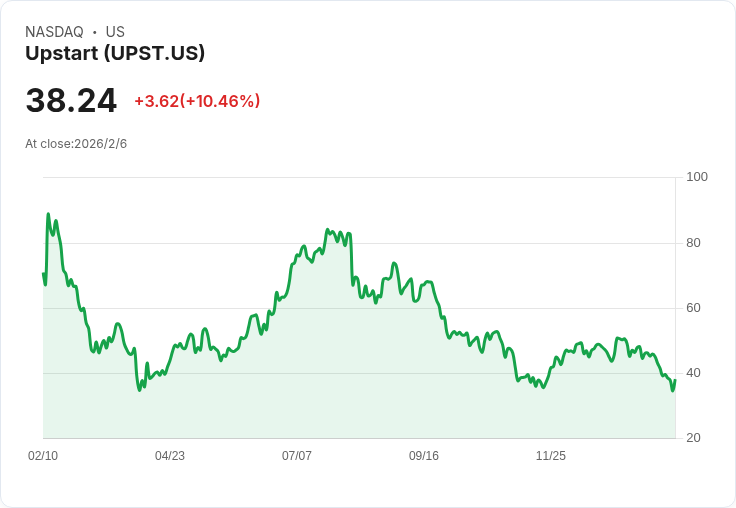 Upstart (UPST) 第四季財報即將公佈:投資者該注意什麼?