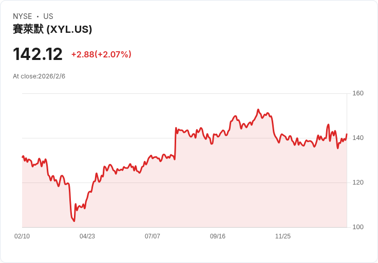 Xylem (XYL) 明日財報揭曉！投資者該如何抉擇？