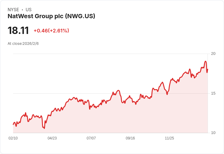 NatWest以27億英鎊收購Evelyn Partners，並宣佈進行7.5億英鎊股票回購！