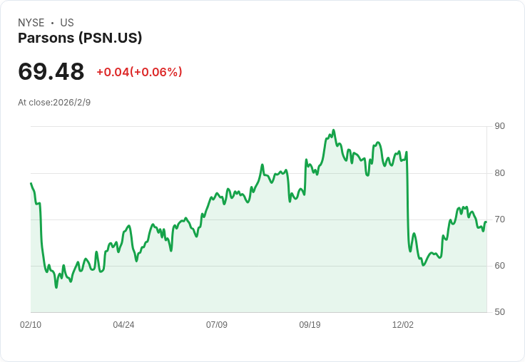 Parsons (PSN) 第四季財報即將揭曉,市場預期不如人意!