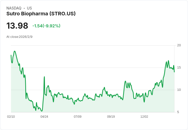 Sutro Biopharma 發行 1.1 億美元普通股，市場反應熱烈！