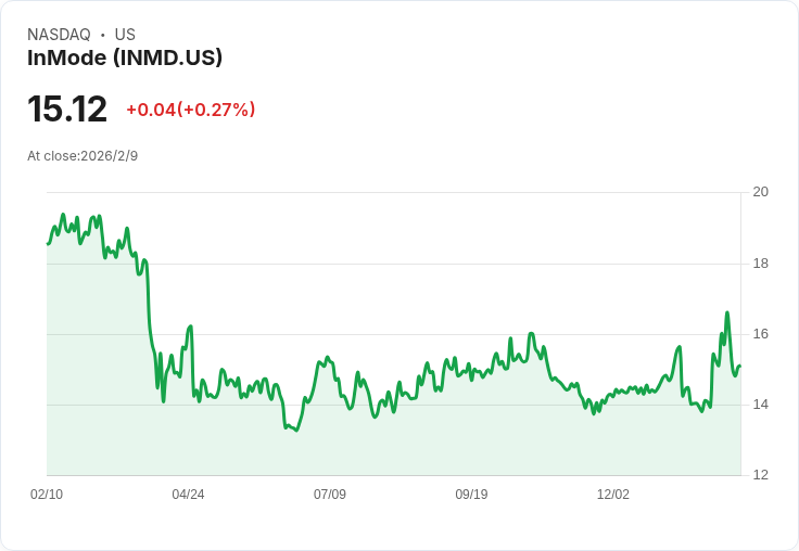 InMode Q4財報亮眼！超越預期並展望2026年成長潛力