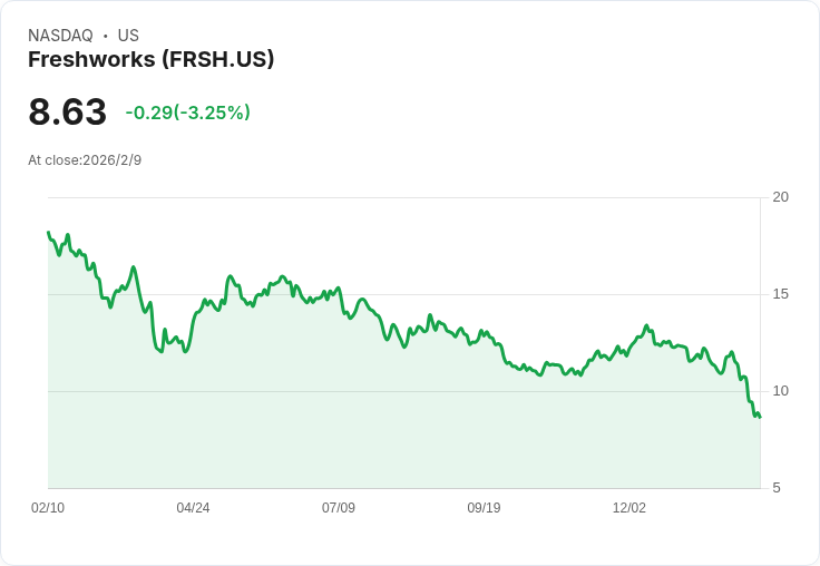 Freshworks 第四季財報即將揭曉，市場預期成長放緩引發關注！