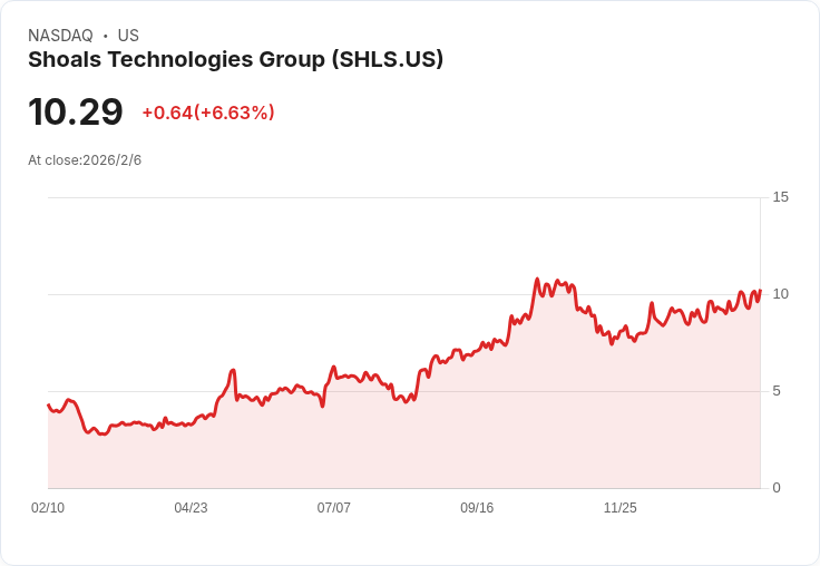 Shoals Technologies 獲得美國貿易委員會初步專利裁決，打擊競爭對手Voltage LLC！