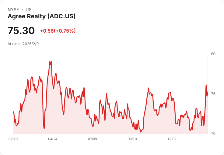 Agree Realty Q4 財報即將揭曉！投資者關注收益與未來展望