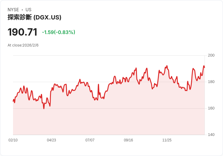 Quest Diagnostics Q4 2025 財報即將公佈，市場期待持續成長！