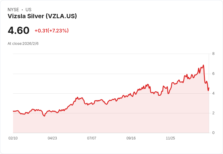 墨西哥三名被綁架的Vizsla礦工遭發現死亡,股價重挫超過10%