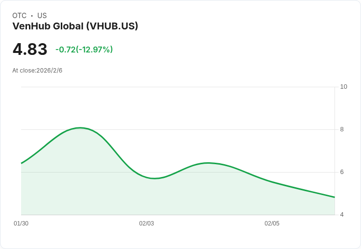 VenHub Global 股價重挫超過25%,自直接上市以來持續震盪!