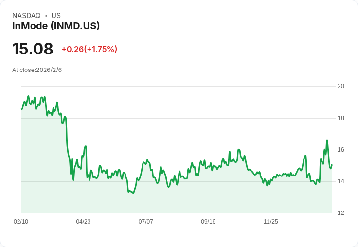 InMode Q4 2025 財報預告:市場期待穩定成長與盈利表現!