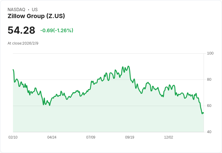 Zillow第四季財報即將揭曉！市場預測EPS 0.41美元，營收超650萬美元