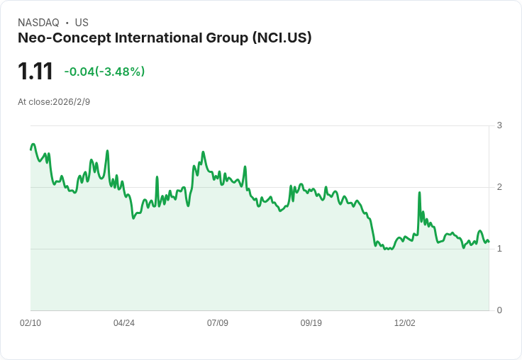 Neo-Concept International 公開發行股票，籌資810萬美元助力業務擴充套件！