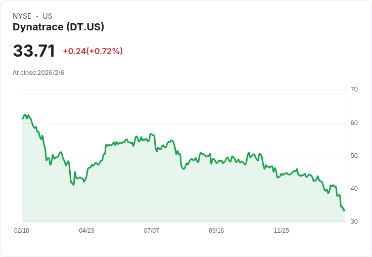 Dynatrace 目標2026財年達成20億美元ARR，AI驅動的可觀察性勢頭加速！