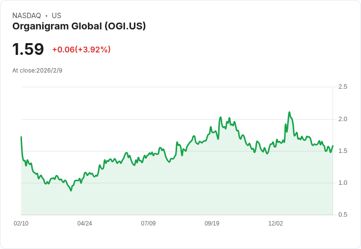 Organigram Global Q1 業績亮眼！淨利逆轉成長，收入年增48.7％