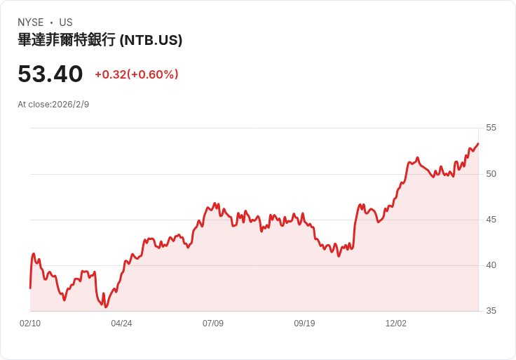 N.T. Butterfield銀行宣佈每股0.50美元股息,投資者喜迎穩定回報!