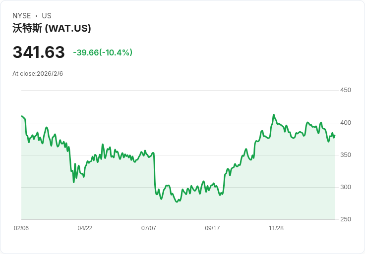 醫療檢測產業大整併　Waters Corporation併購BD加速創新與獲利轉型