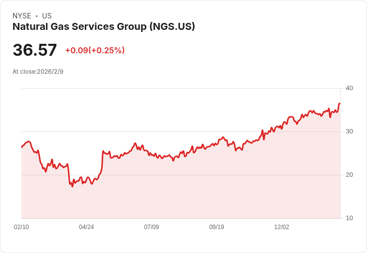 天然氣服務公司季度股息上調10％至每股0.11美元，吸引投資者目光！