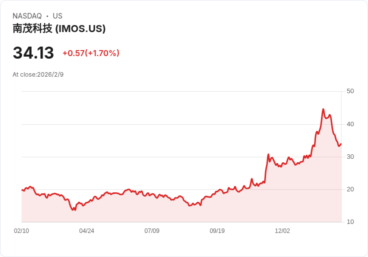 ChipMOS一月營收驚人增長31.2％，創下近兩年來新高！