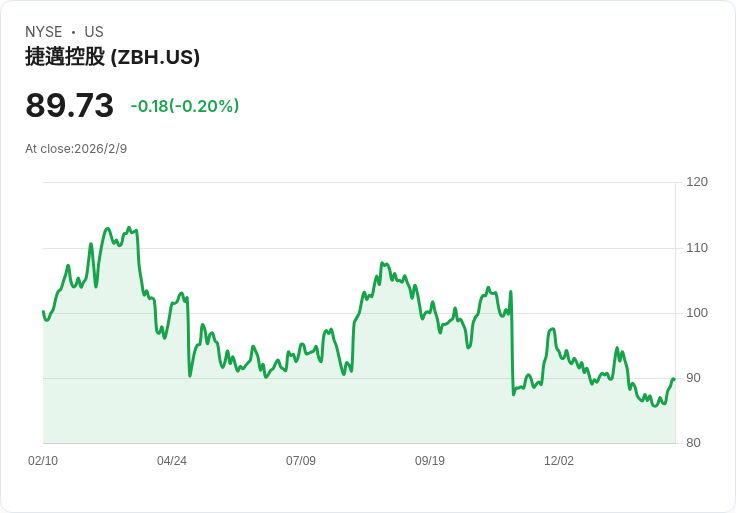 Zimmer Biomet超越預期，啟動2026財年展望及新股票回購計畫！