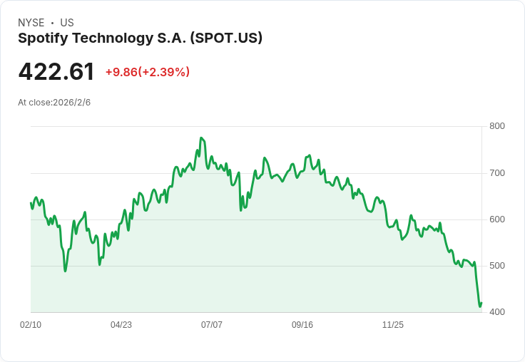 Spotify將於週二公佈第四季財報，市場焦點鎖定價格與利潤率！