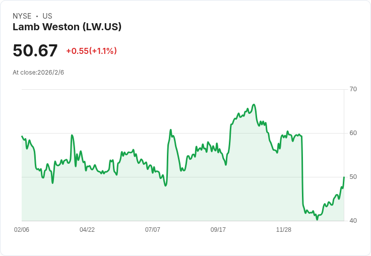 冷藏馬鈴薯產業進入修復期:Lamb Weston面對信任危機與資本配置挑戰