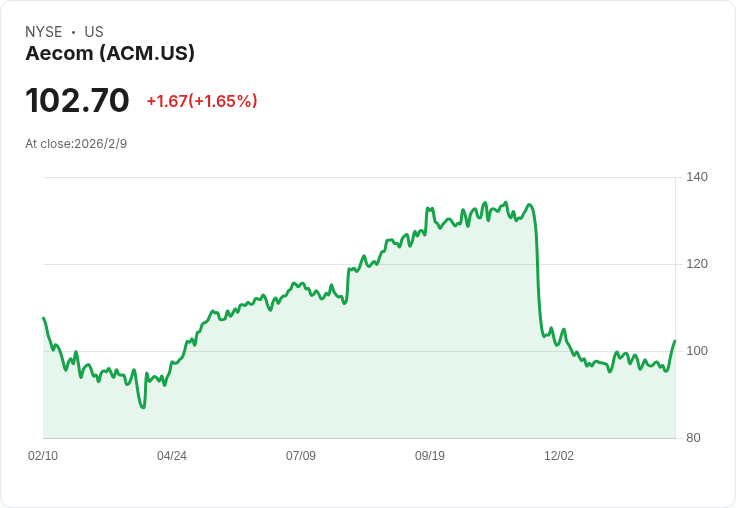 Aecom 業績超預期 股價飆升3.9％ 提升2026年財測