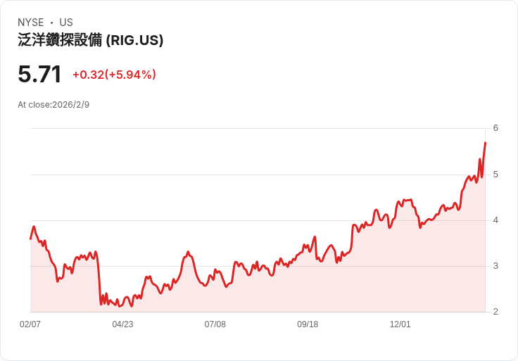 海上鑽井巨頭誕生：Transocean與Valaris啟動58億美元全股合併，全球產業格局將大變動