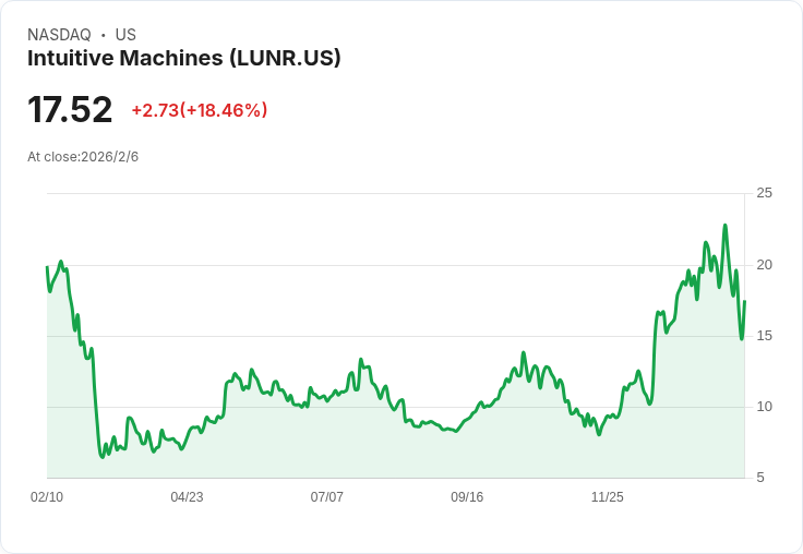 大學巨頭增持260萬股!Intuitive Machines股票是否值得買進?