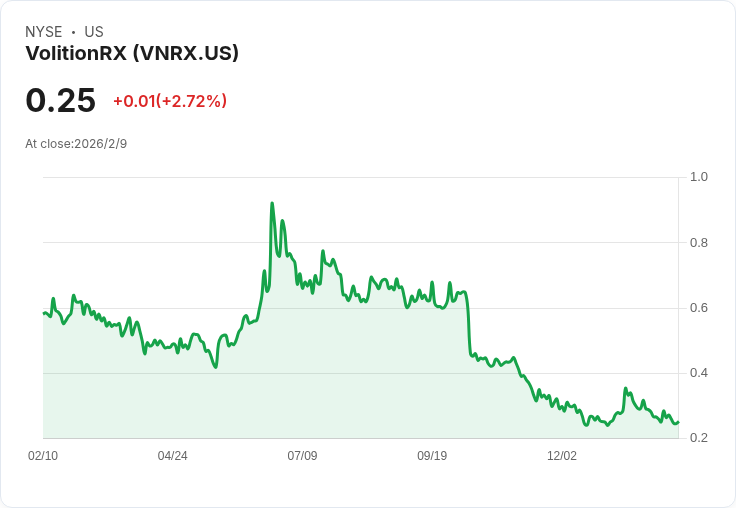 VolitionRx 收到NYSE非合規通知,面臨股東權益挑戰!