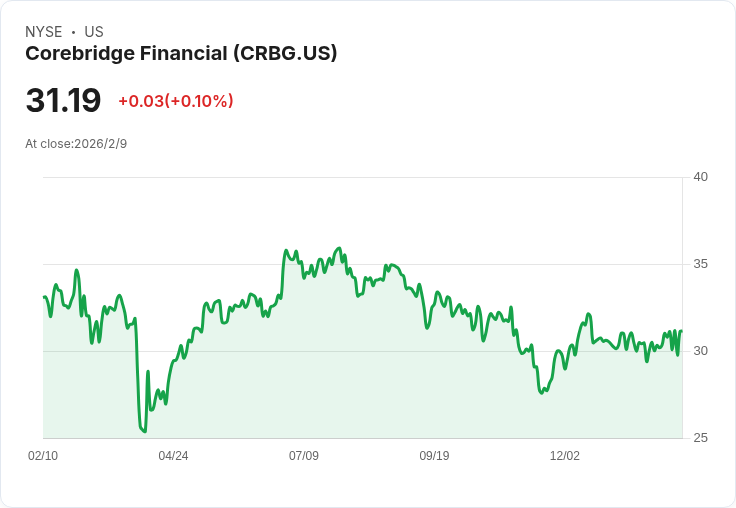 Corebridge Financial 宣佈季度股息提升4.2％至每股0.25美元，投資者獲利再增！