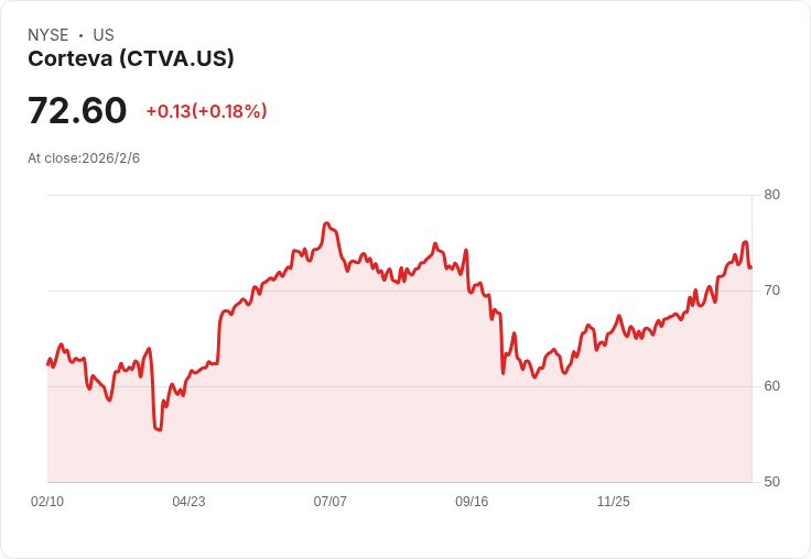 UBS下調Corteva評級,業務分拆帶來不確定性風險
