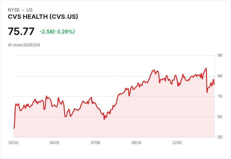 CVS健康第四季財報超預期，2026年展望卻令人失望！