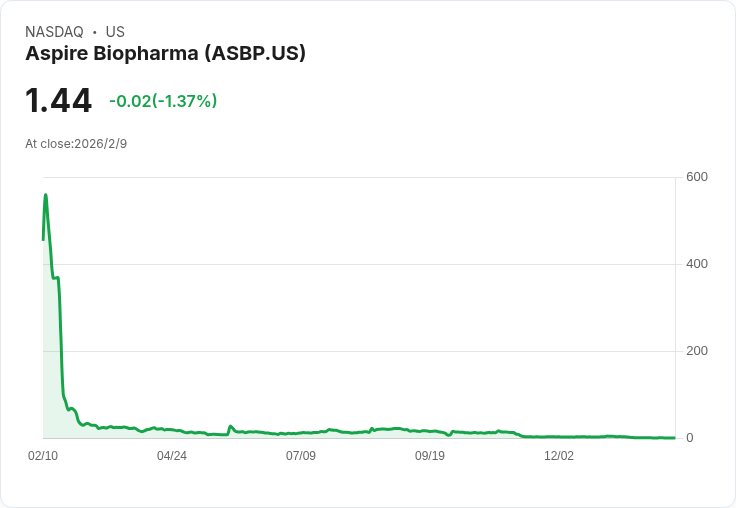 Aspire Biopharma重返納斯達克合規行列！股價回升引發市場關注