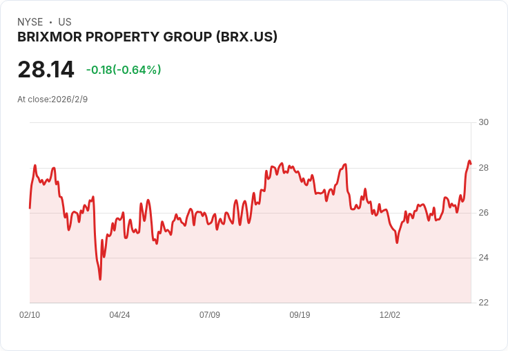 Brixmor Property Q4 FFO超預期，2026年展望亮眼！