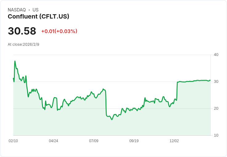 Confluent (CFLT) 明日公佈 Q4 財報，市場分析預期穩健成長！