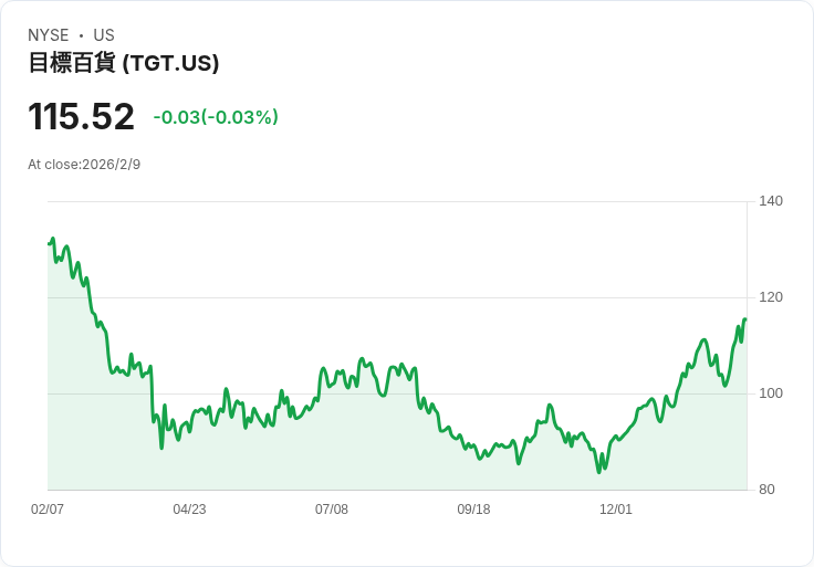 美國零售業競爭升級 Target策略大轉型：裁員聚焦門市服務，線上外送規則變革衝擊消費習慣