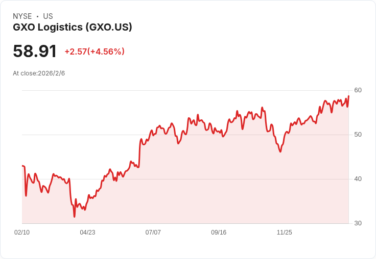 GXO物流即將公佈Q4財報，市場預測顯示獲利壓力加大！