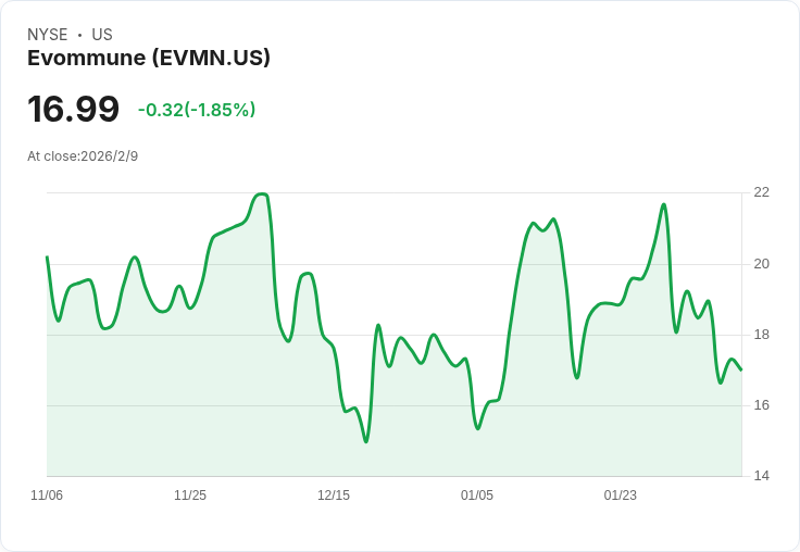 Evommune中期試驗成功！新型濕疹藥物EVO301引發股價飆升50％