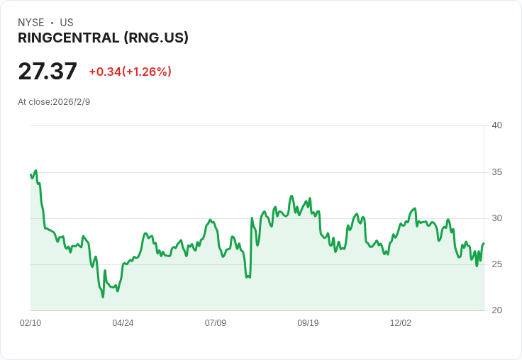 RingCentral 取代 Hillenbrand 成為 S&P SmallCap 600 指數成員,市場關注新動向!