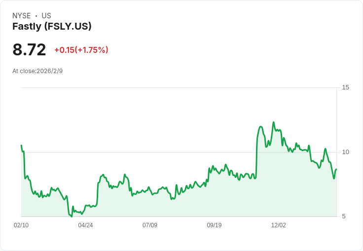 Fastly (FSLY) 明日公佈 Q4 財報,分析師預測成長可期!
