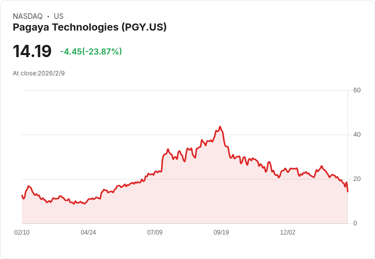 Pagaya科技股價驟降近24％，市場反應不如預期！