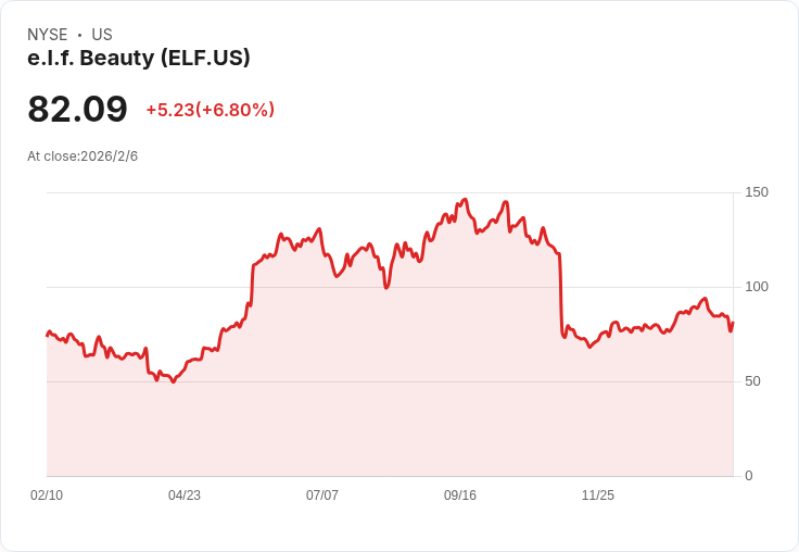 e.l.f. Beauty 超級盃廣告失利 投資者反應冷淡