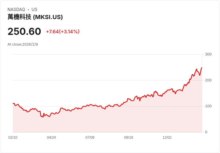 MKS Instruments 宣佈季度股息大幅提升 13.6％ 至每股 $0.25，投資者喜迎利好訊息！