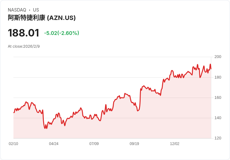 阿斯特捷利康第四季財報出爐!營收驚人成長45% 讓市場為之一振