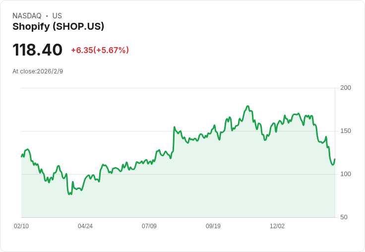 Shopify (SHOP) 股價飆升，Rowan Street Capital 投資策略再度驗證成功！